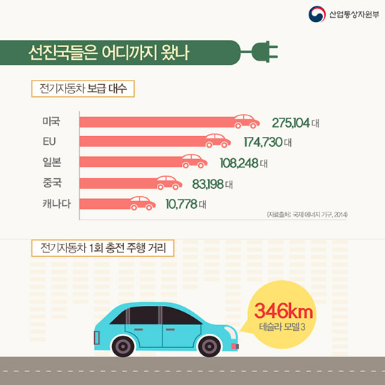 전기자동차 산업의 미래