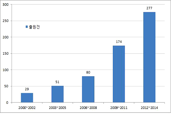 연도별 전력설비 자동 진단기술 관련 특허 출원 동향(2000~2014)