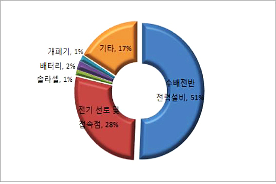 분야별 전력설비 자동 진단기술 관련 출원 비율(2000~2014)