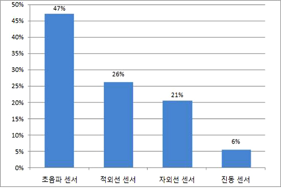 센서별 전력설비 자동 진단기술 관련 출원 비율(2000~2014)