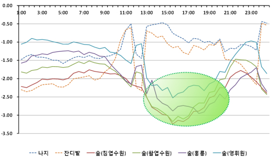 도시와 온도 차이 분석 자료.