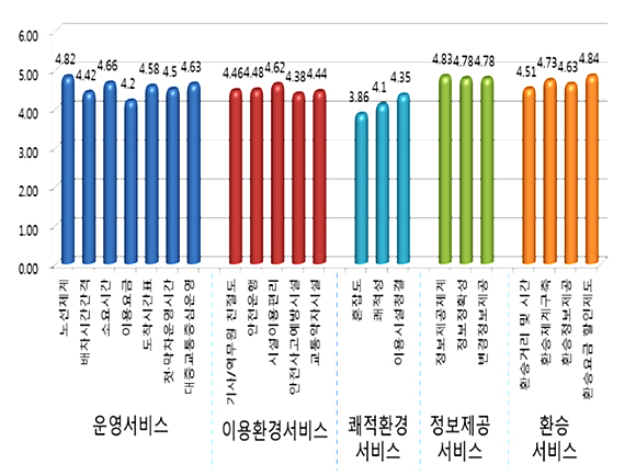 세부항목별 만족도 조사결과