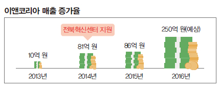 이앤코리아 매출 증가율