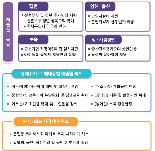 저출산 극복·맞춤형 복지 위한 재정지원 방향