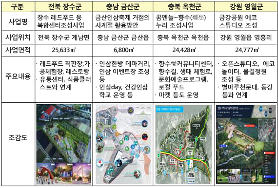 올해 지역수요맞춤지원사업 공모 선정사업 현황 예시(제공=국토교통부)