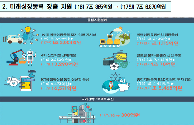 미래성장동력 창출 지원 (‘16) 7조 865억원 → (’17안) 7조 6,870억원