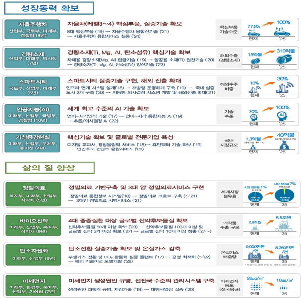 9대 프로젝트 주요내용