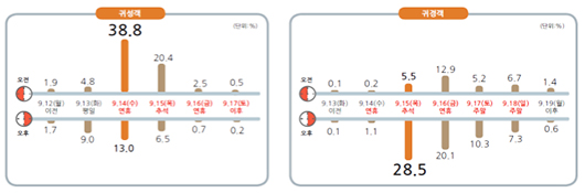 출발일, 출발시간대별 귀성·귀경객 비율 전망