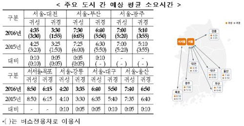 주요 도시 간 예상 평균 소요시간