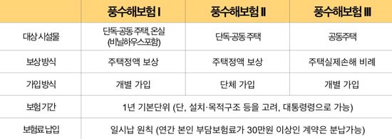 풍수해보험의 종류. 