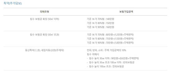 풍수해보험 특약(추가 담보). 이를 통해 침수 보험금 등 보상 범위를 확장 할 수 있다. 또한 자신의 필요에 따라 특약을 통해 보험료 할인을 받을 수 있다.