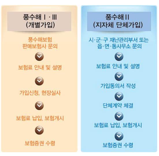 풍수해보험 가입 절차. 개별가입 왼쪽, 단체가입 오른쪽