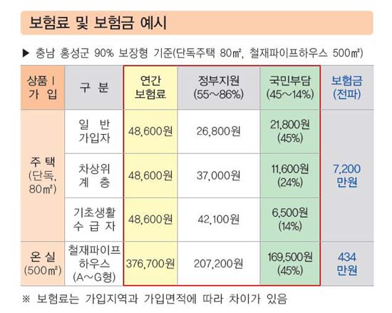풍수해보험 보험료와 보험금 예시. 정부가 보험료의 55%에서 92%까지 지원을 한다. 즉 가입자의 부담은 8~45%가량이된다.