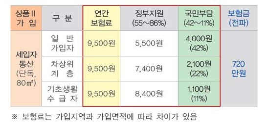 풍수해보험의 경우, 주택 세입자 역시 얼마든지 가입해서 자연재해를 대비할 수 있다.