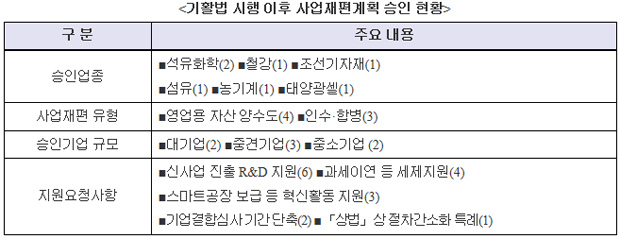 기활법 시행 이후 사업재편계획 승인 현황