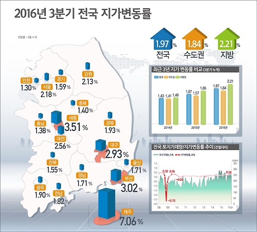 올해 3분기(9월까지 기준) 전국 지가변동률 (제공=국토교통부)