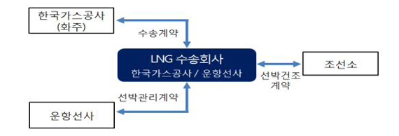 합작투자에 의한 LNG 수송사업 구조