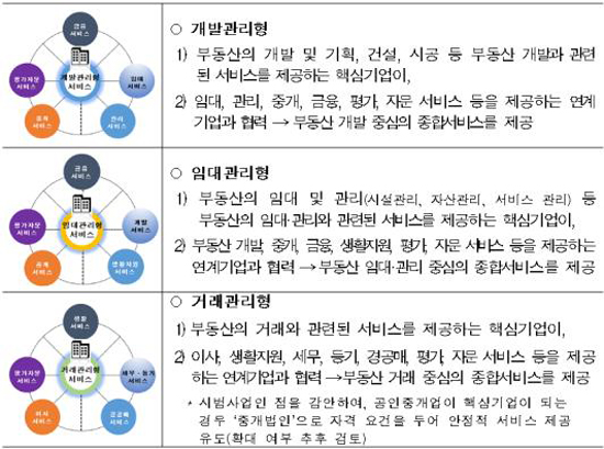 네트워크형 부동산 종합서비스 인증 유형