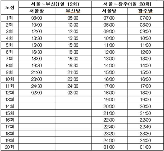 프리미엄 고속버스 노선별 운행시간.  서울~광주 막차시간(오전 1시)은 금~일요일 기준, 월~목요일은 오전12시 40분이다. 운행개시일인 11월 25일 첫 차는 서울~부산 오전10시, 서울~광주 오전11시다.(제공=국토교통부)