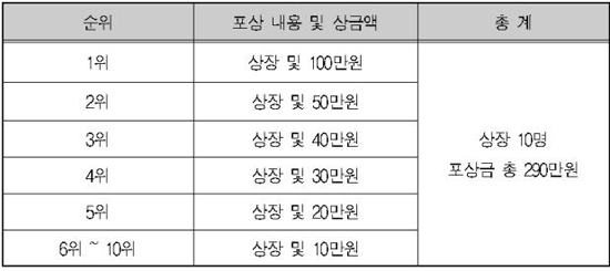 신고 실적에 따라 1~10등 상금 및 복지부장관상 수여