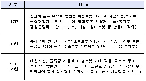 연도별 추진계획(안)