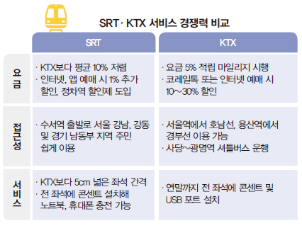  SRT·KTX 서비스 경쟁력 비교