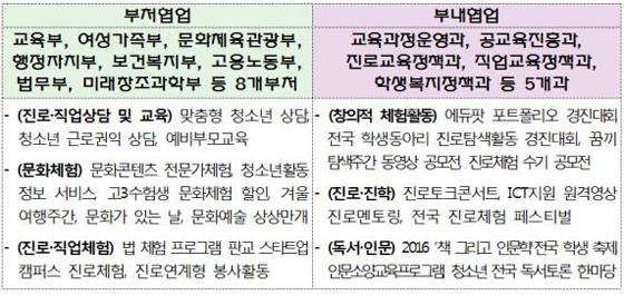 교육부는 18일 부처간 협업을 통해 학생들의 진로상담·탐색·체험 등 활동을 지원한다고 밝혔다.