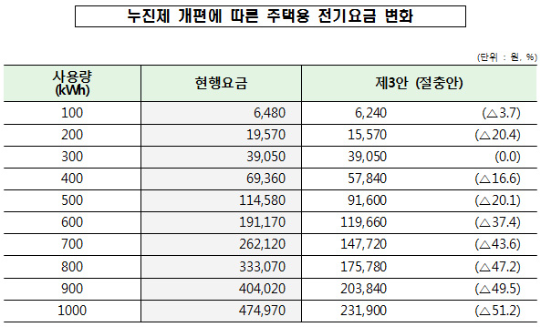 (단위 : 원, %)/부가가치세(10%), 전력산업기반기금(3.7%) 부과전