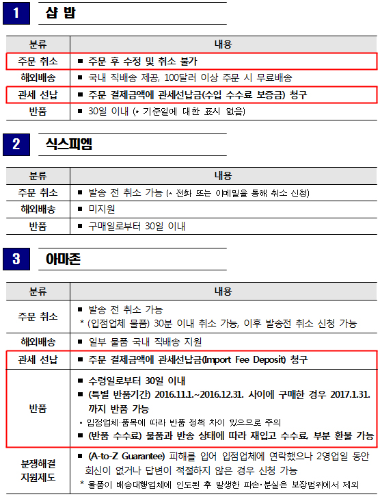해외 쇼핑몰별 주요 거래조건