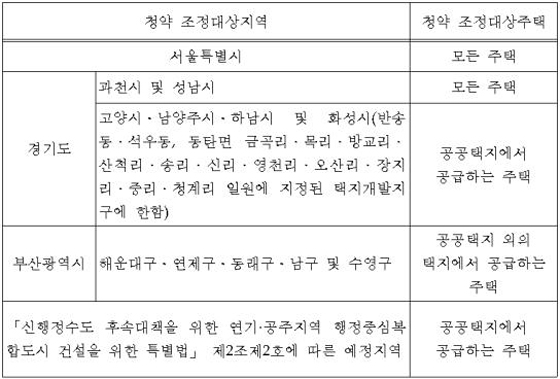 조정대상지역(제공=국토교통부)