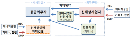 민간 신재생사업자는 생산된 전력을 전력시장가격(SMP)을 받고 한전에 판매하며 추가로 공급인증서(REC) 판매를 통해 수익창출