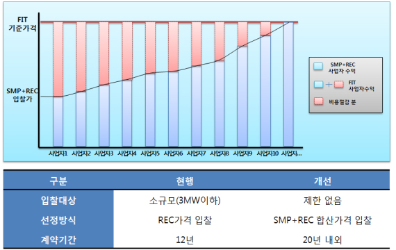 SMP+REC 고정가 입찰제도 : 판매사업자 선정제도 확대 개편