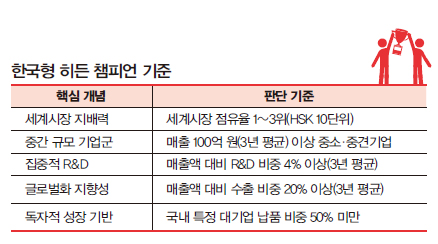 한국형 히든 챔피언 기준