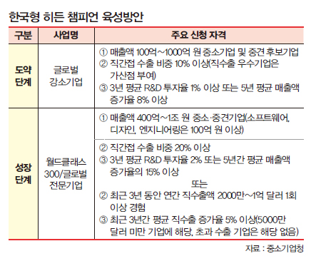 한국형 히든 챔피언 육성방안