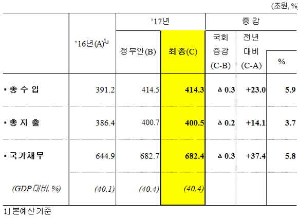 재정총량