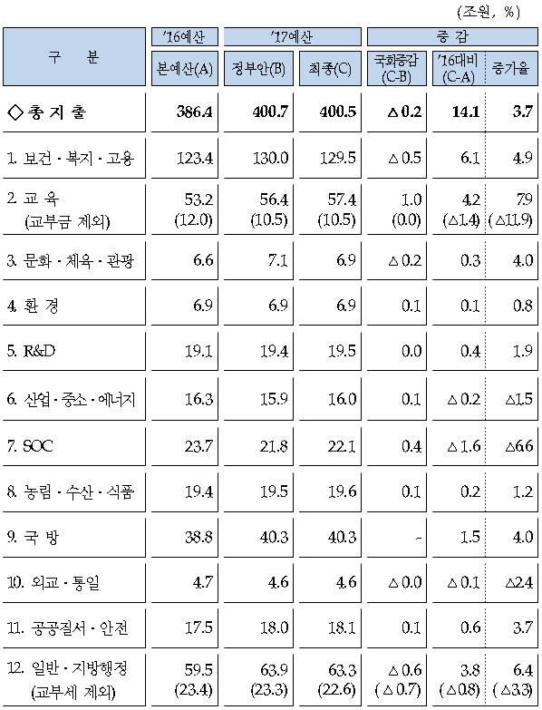 분야별 재원배분 변동내역