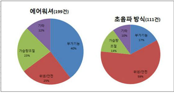 가습방식에 따른 세부 기술 분야 출원 현황(2013~2015)