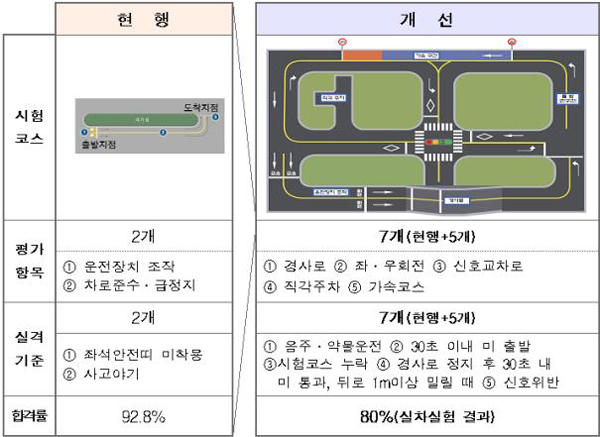 장내기능시험 개선내용 (제공=경찰청)