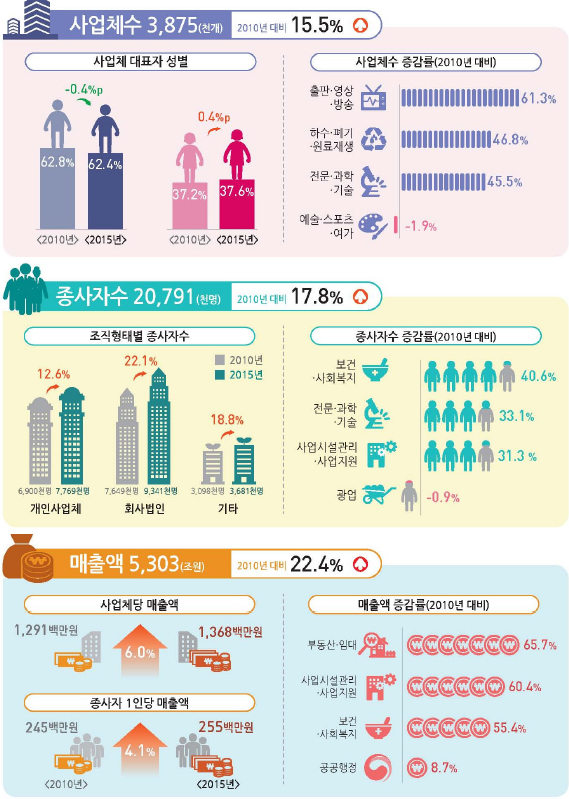 2015년 기준 경제총조사 잠정결과