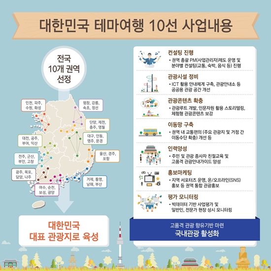 대한민국 테마여행 10선 사업내용. (출처=문화체육관광부 누리집)