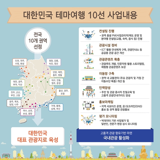 대한민국 테마여행 10선 사업내용. (출처=문화체육관광부 누리집)