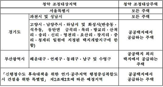조정대상지역(조정대상주택)