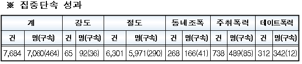  집중단속 성과