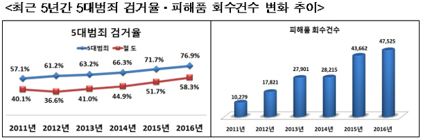 최근 5년간 5대범죄 검거율？피해품 회수건수 변화 추이