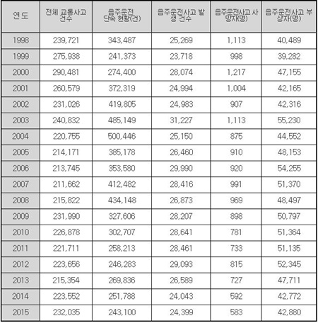 음주운전 교통사고 현황.(출처=경찰청 통계자료) 