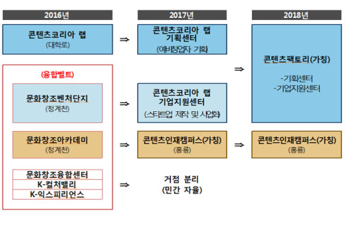 문화창조벤처단지를 콘텐츠코리아랩과 통합하되 각각 지원대상과 기능을 차별화하기로 했다. 2018년에 ‘콘텐츠팩토리(가칭)’로 통합된다.