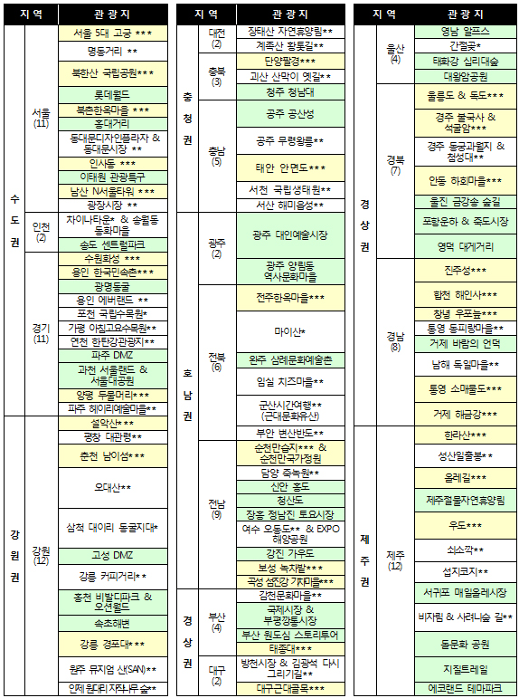 17년 신규 (초록, 33개) /* 13년, 17년 2회 선정지 (5개) ** 15년, 17년 2회 선정지 (32개) *** 13년부터 3회 연속 한국관광100선 선정지 (노란, 30개) 