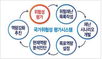 국가위험성 평가시스템