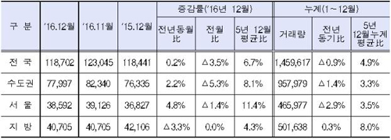 2016년 및 2016 12월 지역별 전월세거래량 (단위: 건)