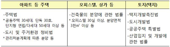 공급(분양) 계약 거래신고 대상(제공=국토교통부)